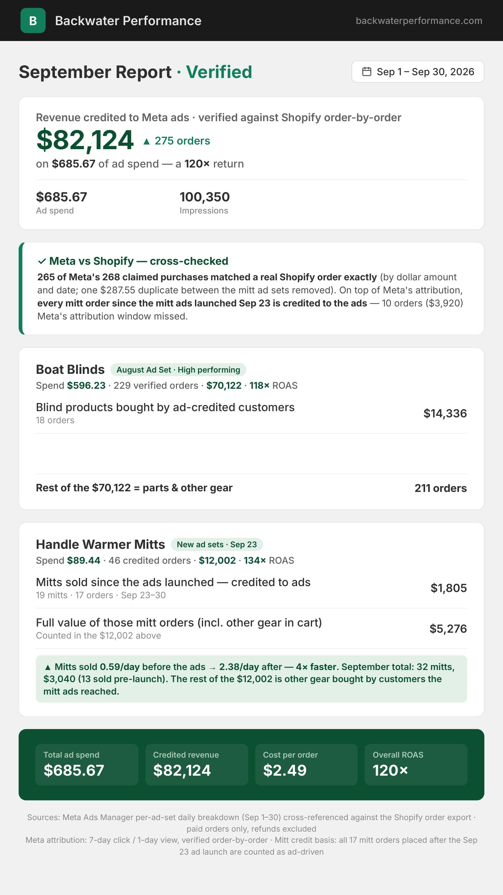 Backwater Performance September 2026 ad report: $82,124 credited revenue on $685.67 ad spend